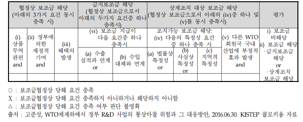 정부의 보조금 성격 지원조치의 WTO규범 합치성 점검사항 요건별 충족 여부에 따른 평가표