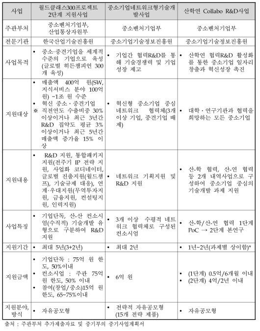 사업별 지원 내용 및 특징