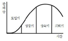 제품 수명 주기