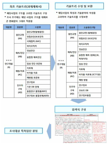 예비타당성조사에서 TCT 산출을 위한 기술트리/조사대상특허 구성 사례