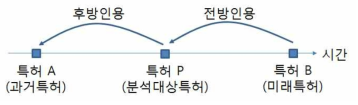 분석대상 특허를 중심으로 본 전후방 인용 관계