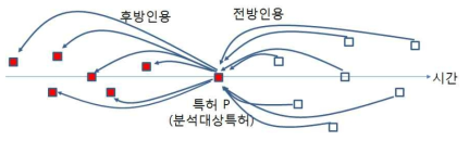 전후방인용 관계에서 진보하는 기술을 포함하는 특허(색칠표시)