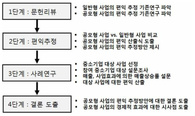 동 연구의 연구 방법론