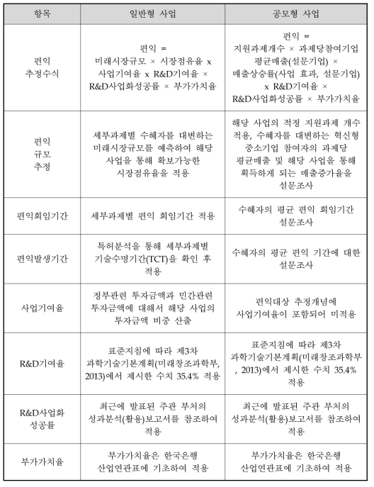 일반형 vs. 공모형 사업의 편익추정 비교