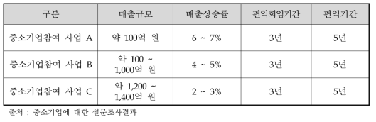 혁신형 중소기업의 업종별 분포현황 및 설문조사 표본현황