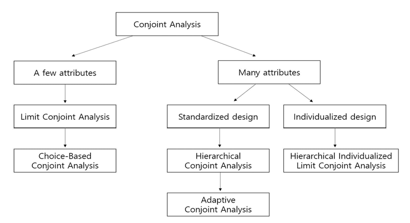 컨조인트 방법론의 개요(Voeth et al., 2007)