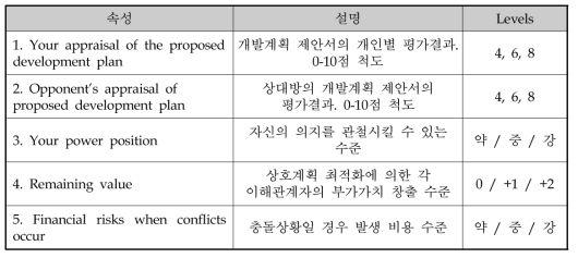 Blokhuis (2012)의 컨조인트 속성 및 수준