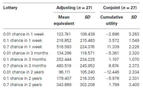 Discounting equivalents (cumulative utilities) calculated for each lottery with adjusting (conjoint) method (Bialek et al., 2015)