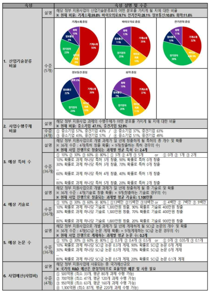 본설문의 공모형 사업 A의 속성 및 수준