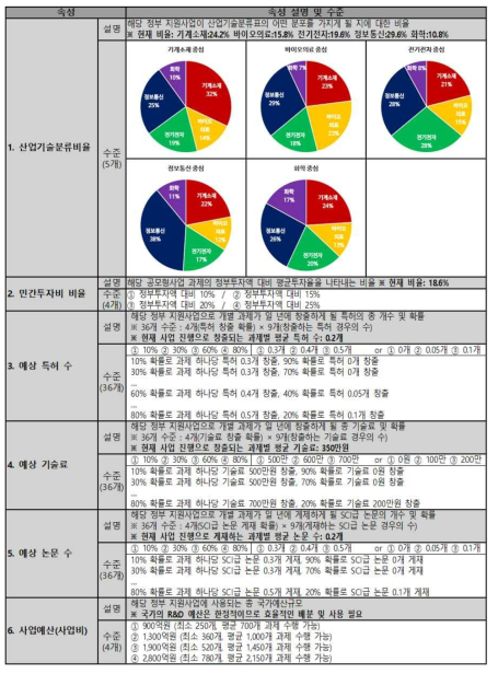 본설문의 공모형 사업 B의 속성 및 수준