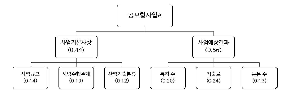 공모형 사업 A의 본설문 AHP 분석결과 (CR : 20%)