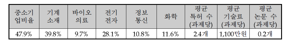 공모형사업 A의 현재 평균 진행상황