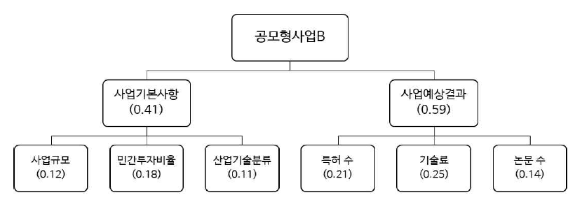 공모형 사업 B의 본설문 AHP 분석결과 (CR : 20%)