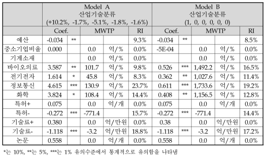 본설문(사업 A)의 선형 비대칭 선호도 모형 분석 결과