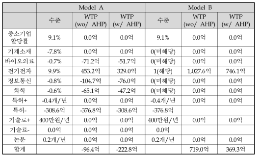 본설문(사업 A)의 AHP 가중치 반영에 따른 선형비대칭선호도 모형 WTP 분석