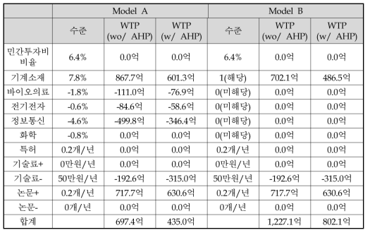 본설문(사업 B)의 AHP 가중치 반영에 따른 선형비대칭선호도 모형 WTP 분석
