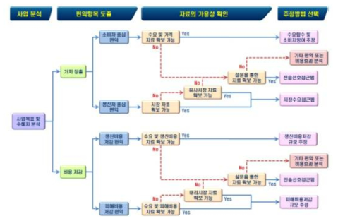 연구개발부문 예비타당성조사 편익 추정방법 선택과정