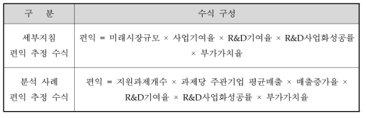 예비타당성조사 세부지침 편익추정 수식과 분석 사례의 비교