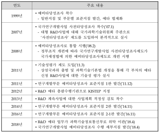 예비타당성조사 관련 제도 연혁