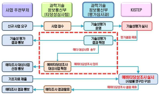 연구개발부문 예비타당성조사 체계 및 절차