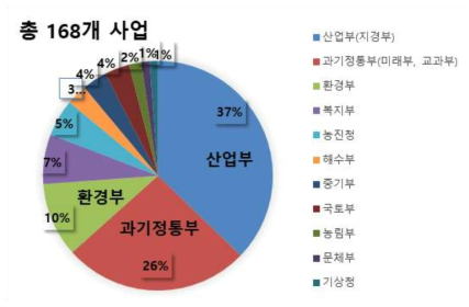 R&D 예타 조사수행 사업의 부처별 분포