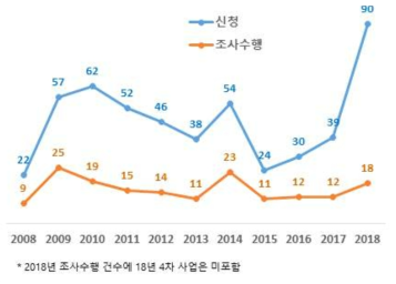 R&D 예타 신청 건수 및 조사수행 실적 추이