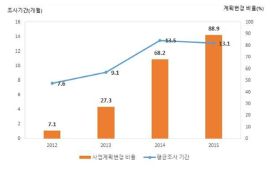 R&D 예타 조사기간 및 계획변경 비율