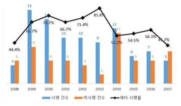 국가연구개발사업 예타 시행률 추이