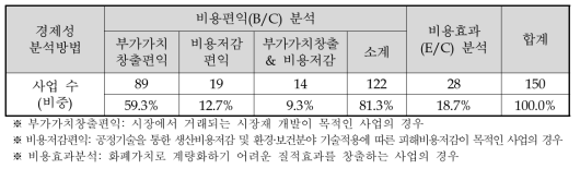 경제성 분석방법론 반영 비중