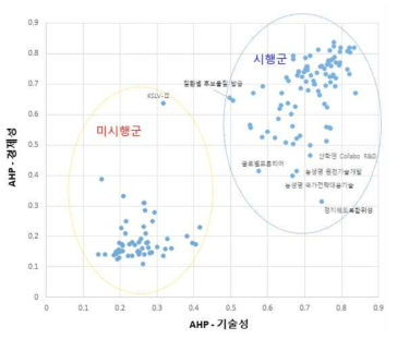 AHP 기술성-경제성 상관관계