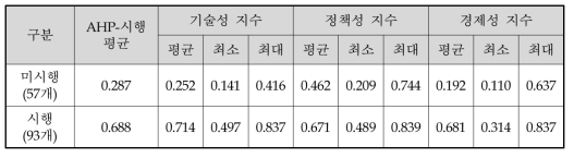 시행/미시행 그룹의 AHP 기술성, 정책성, 경제성 비교