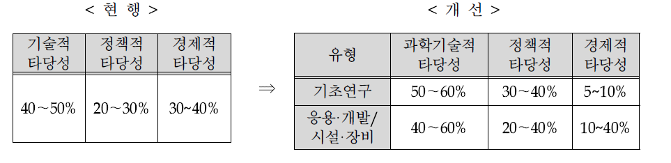 사업유형별 AHP 가중치