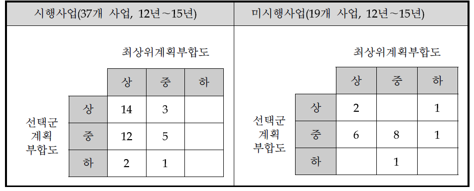 시행/미시행 사업군의 상위 계획 부합도