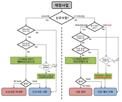 신규/계속사업 대한 타당성 조사 절차(국가재정법)