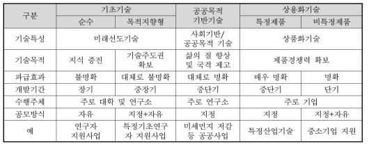 R&D사업 유형별 특성