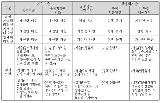 기술 유형에 따른 신규 조사 방법론 개선안(예시)