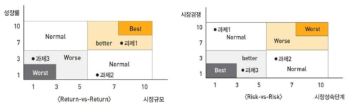 AHP 분석 참여자들에게 제공하는 경제성 분석결과 예시