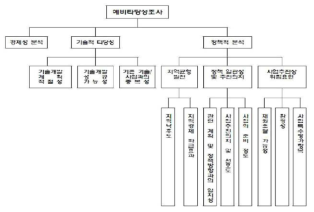 연구개발부문 예비타당성조사 표준지침 연구(KDI 2008) 상의 AHP 계층구조