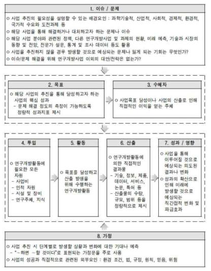 연구개발사업의 쟁점사항 도출을 위한 논리모형 출처 : KISTEP(2018), 국가연구개발사업 예비타당성조사 수행 세부지침