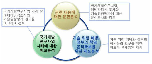 본 연구의 내용과 방법