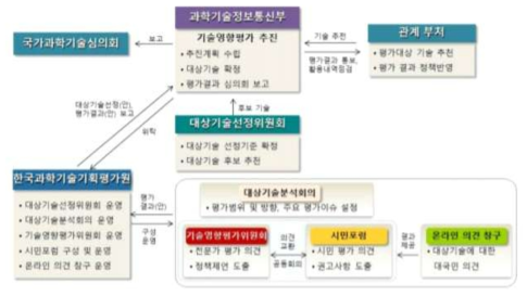 기술영향평가 추진체계 출처 : 과기정통부·KISTEP. 2018. p. 7