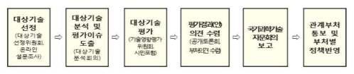 기술영향평가 추진절차 출처 : 과기정통부·KISTEP. 2018. p. 7