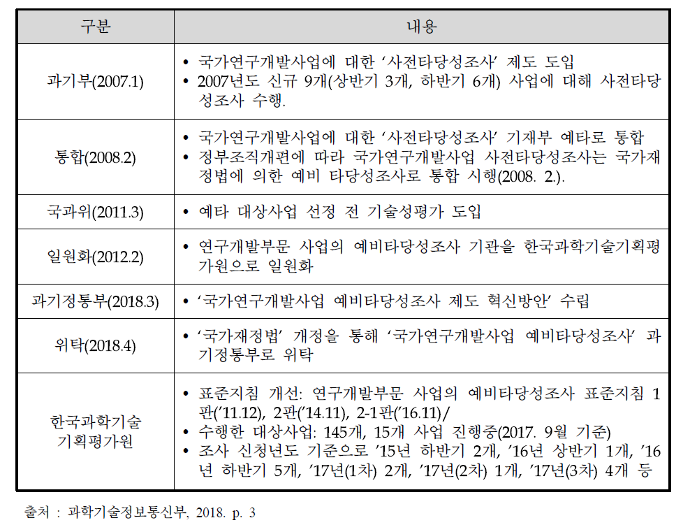 국가연구개발사업 예비타당성조사 추진 경위