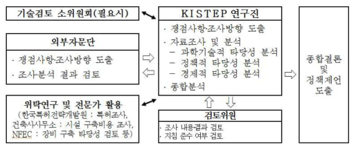 대형국가연구개발사업 예비타당성조사 추진체계도