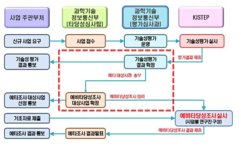 국가연구개발사업 예비타당성조사 추진절차