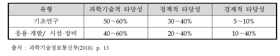 예비타당성조사 종합평가 시 평가항목 비중