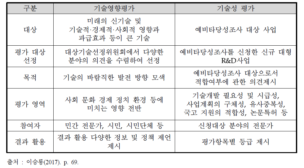 기술영향평가와 기술성평가와의 비교