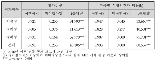 평가자별·평가항목별 AHP 평가 결과(a)