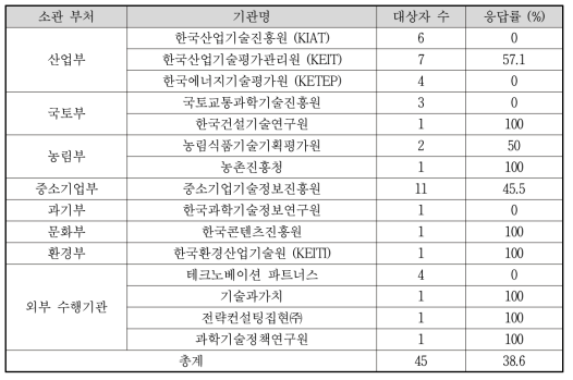 예비타당성조사 대상사업 기획 경험자 조사 대상자 및 응답자