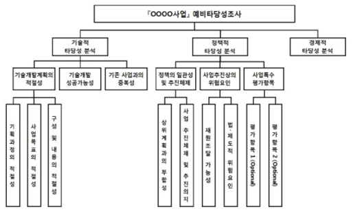 연구개발부문 사업의 예비타당성조사 표준지침(2판)에 제시된 조사항목 출처 : 연구개발부문 사업의 예비타당성조사 표준지침(2판), KISTEP, 2014.11